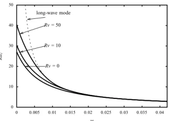 Fig. 2. Eﬀect of vertical vibration on the onset of convection for Le = 100,  = 0.5 and B = 10 − 6 