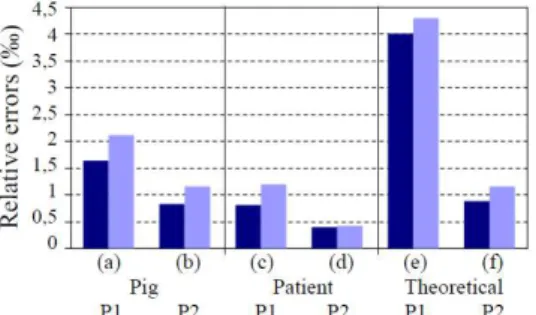 Figure  1:  Reconstruction  errors  in  2  orthogonal  planes: first bar (median value), second bar (upper  quartile)