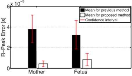 Fig. 5. Accuracy of the R-peaks detection using the proposed method.