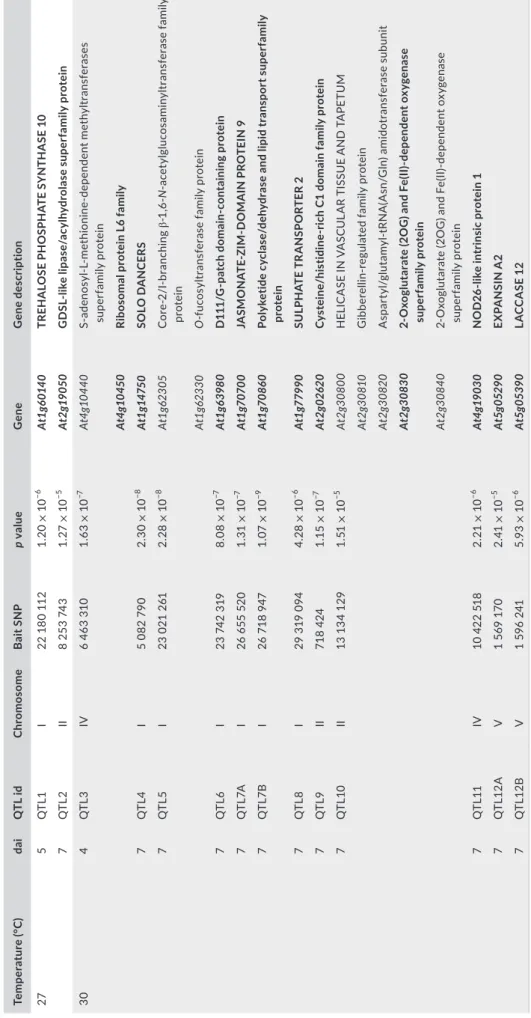 TABLE 2 List of candidate genes underlying the 14 quantitative trait loci (QTLs) with a Lindley process value above 10 at 27 and 30°C Temperature (°C)daiQTL idChromosomeBait SNPp valueGeneGene description 275QTL1I22 180 1121.20 × 10−6At1g60140TREHALOSE PHO
