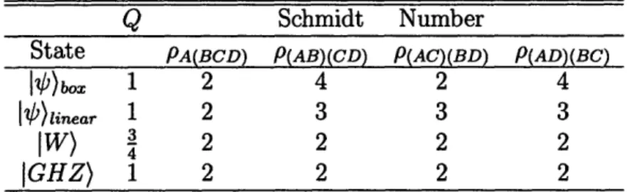 Table  3.1:  Global  entanglement  properties  of  four-particle  entangled  states  4 )box,