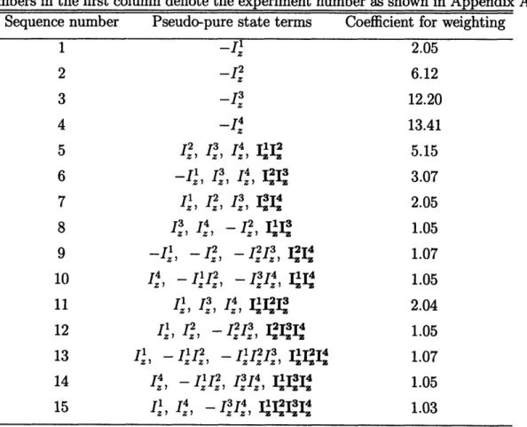Table  4.1  shows  the relative  weighting  of each  term  to construct  the full  state,  based on  simulation  results.