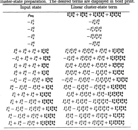 Table  4.3  shows  the  simulated  input  pseudo-pure  state  terms  and  the  corresponding output  states