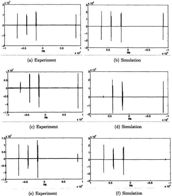 Figure 4-7:  (a)-(b)  show the experimental  and simulated  spectra  of the carbon  system after  the  linear  cluster  preparation  has  been  applied  to  thermal  equilibrium;  (c)-(d) show  the  spectra  after  the linear  cluster  preparation  was  ap