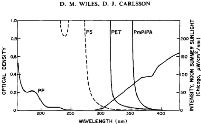 Fig.  2.  Sunlight  emission  and  polymer  absorption.  Absorbances  calculated  from  10#m  films  of  polypropylene  (PP),  polystyrene  (PS),  poly(ethylene  terephthalate)  (PET),  and  poly(m-phenylene 