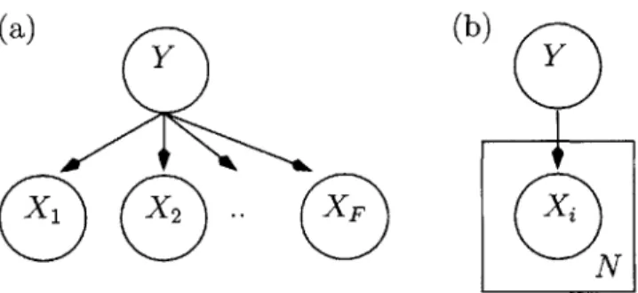 Figure  2-1:  (a)  A  graphical  model  representing  that  the  features  X  are  conditionally  inde- inde-pendent  given  the label,  Y