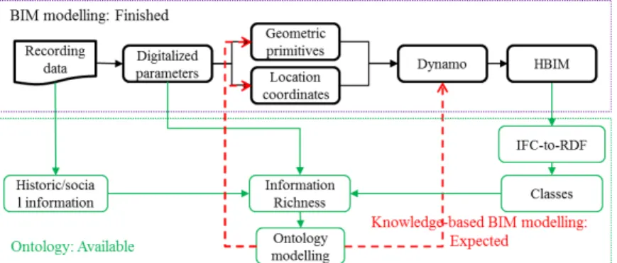 Fig. 7. The connection between BIM geometric aspect model and ontology semantics aspect model.