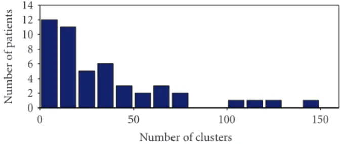 Figure 2: Histogram of clusters per patient: the number of clusters determined automatically per patient is distributed as shown, with a median value of 22.