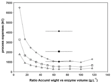 Fig. 7. Comparison between the costs of packed bed reactor designed for differ- differ-ent conditions of immobilization of CalB on Accurel MP1001 (♦) and the cost of corresponding volumes of immobilized enzyme ().