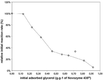 Fig. 2. Residual glycerol concentrations (mM) after contact of different quantities (g) of Accurel (), Lewatit VP OC 1600 ()
