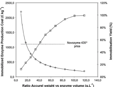 Fig. 6. Comparison between the yield of Candida antarctica lipase B immobilization on Accurel MP1001 using Protocol C (/right axis) and the resulting production cost of the immobilized lipase (♦/left axis) Dotted line represents the Novozyme 435 ® commerci