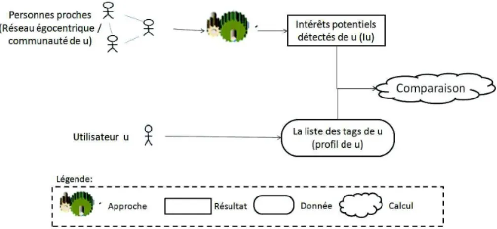 Figure 5. Processus d’évaluation de l’approche de détection des intérêts