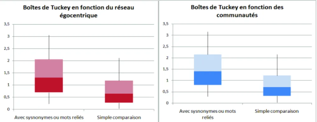 Figure 8. Boîtes de Tuckey de notre approche en fonction du réseau égocentrique (à gauche) et des communautés (à droite)