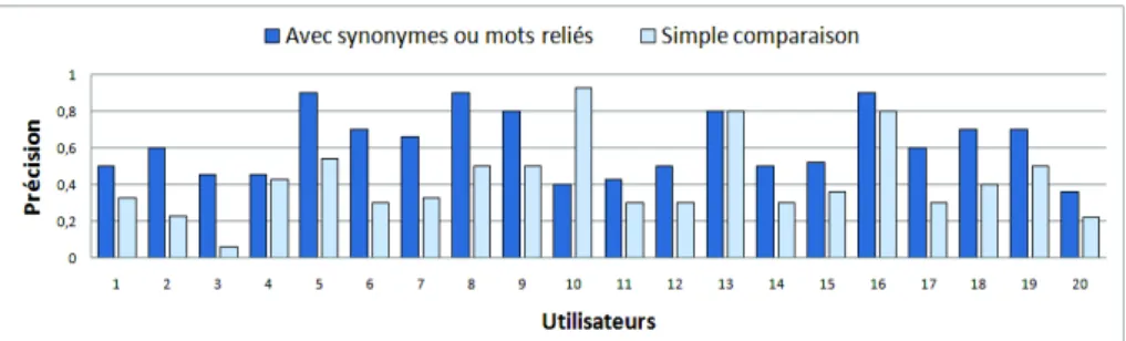 Figure 10. Précision des intérêts précis détectés pour un ensemble de 20 utilisateurs en fonction de leurs communautés (k = 100)