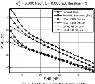 Fig. 6 16QAM MSEs and HCRBs versus SNR 