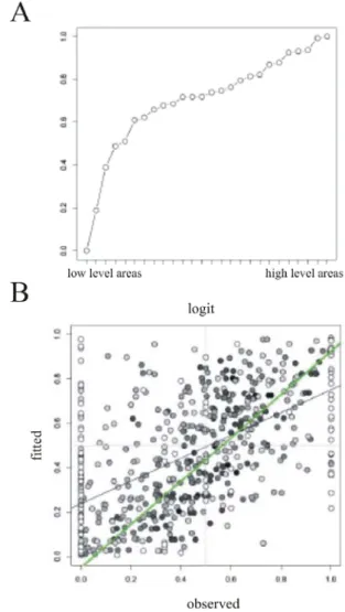 Figure 3: Comparing GLM fitted against observed values. A. 
