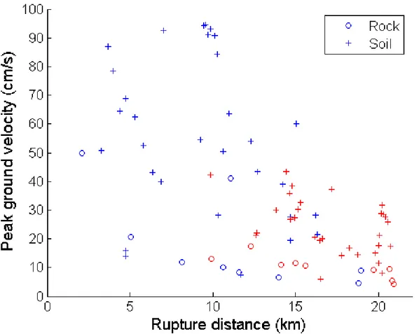 Figure 5. Simulated peak ground velocities for scenario 1 (blue) and scenario 2 (red) against  rupture distance 