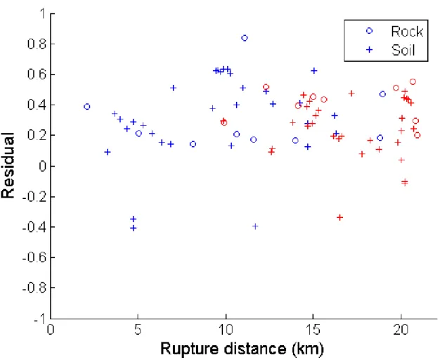 Figure 6. Residuals using model of Campbell (1997) for scenario 1 (blue) and scenario 2 (red)  against rupture distance 