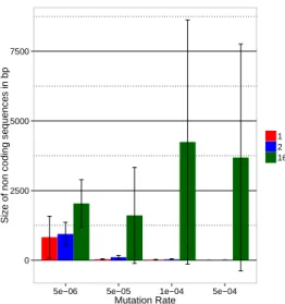Figure 4: Mean number of genes of best individuals from the 4 seeds between 299,000 and 300,000 generations for all mutation rates and environments