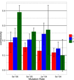 Figure 7: Mean intensity of links in the gene regulatory net- net-work of best individuals from the 4 seeds between 299,000 and 300,000 generations for all mutation rates and  environ-ments