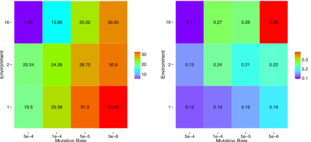 Figure 9: Left: Mean genes number for each environment and each mutation rate. Right: Mean connectivity for each environ- environ-ment and each mutation rate