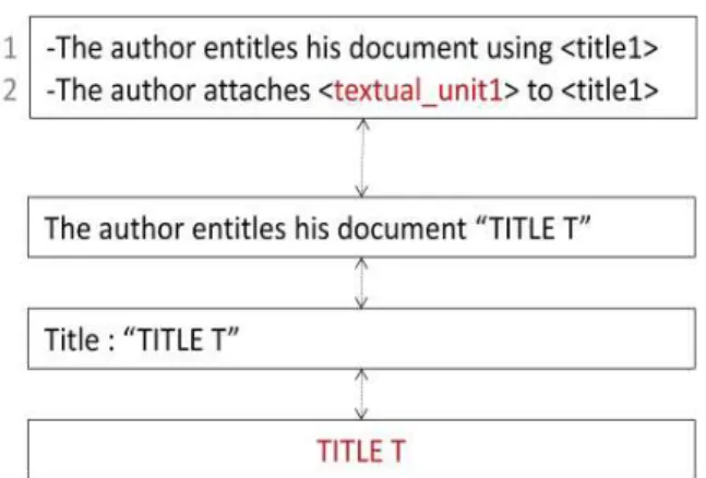 Fig. 2. Reduction / development of a set of metasentences 