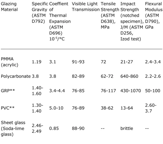 Table 1. Typical properties* of plastic glazing materials compared with glass.