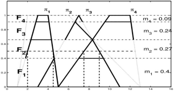 Fig. 3. Result of maximal coherent subset method on example (—) and 0.5 α -cut ( --- )