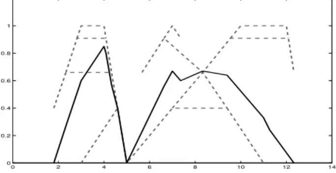 Fig. 4. Contour function π c (—) with fuzzy focal sets (- - -)