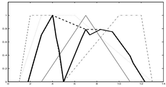 Fig. 5. Contour function, normalized (—) and convexified (- - -), with original distributions (gray lines)