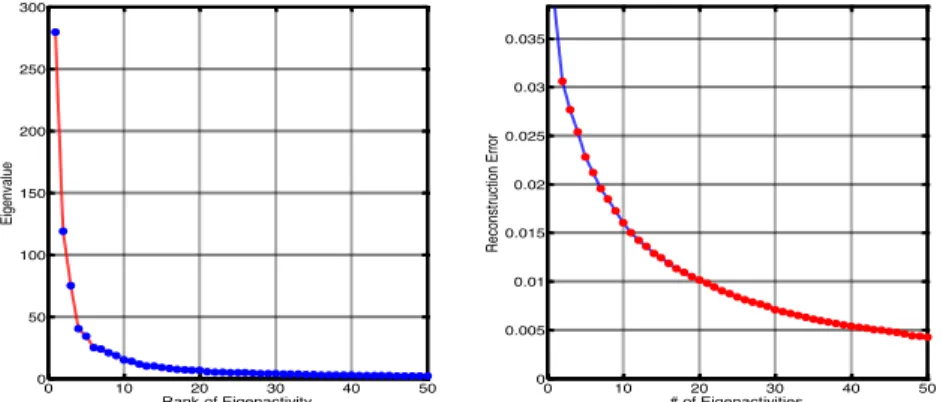 Figure 8 The eigenvalue and the reconstruction error w.r.t. the rank of eigenactivity of a weekday