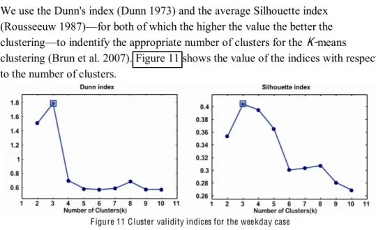 Figure 11 Clust er validity indices for the weekday case 