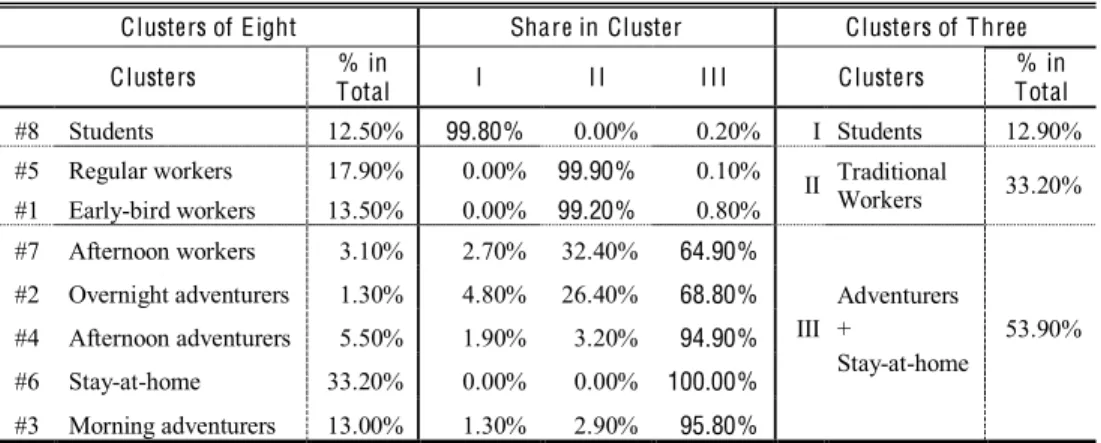 Table 3 Cluster M apping: Clusters of individuals based on their weekday activities 