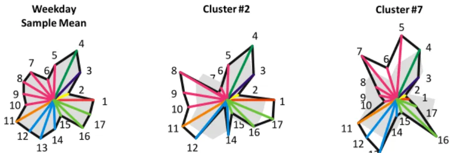 Figure 13 A Demonstration of the Star Diagram of the cluster's social demographics on a weekday  Note: In this Star Diagram, we use different colors to represent different vectors of each cluster 