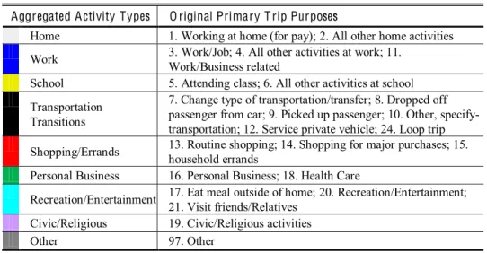 Table 1 Newly aggregated 9 activity types v.s. the original 23 primary trip purposes  Aggregated A ctivity Types  O riginal Primary T rip Purposes 