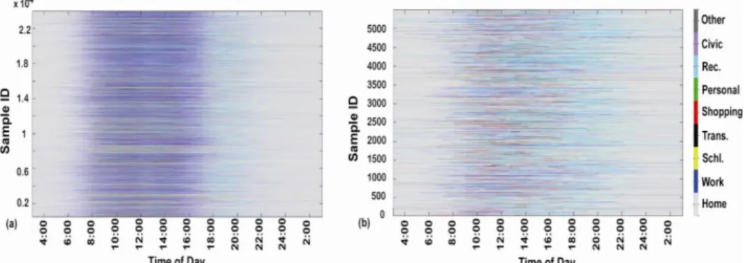 Figure 3 Individual daily activities on a (a) weekday and (b) weekend in Chicago 