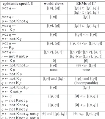 Table 4: Examples of Kahl’s world views and our AEEMs, which are the maximal EEMs under ⊂ or ≤ Π ∗ .