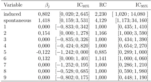 Tab. 1 – Coefficients et rapports de cotes estim´es avec les intervalles de confiance boots- boots-trap