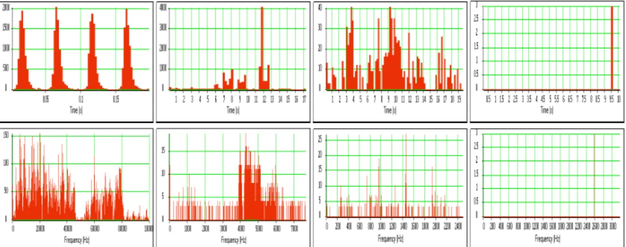 Figure 3. Time projection in s (up) and frequency projection in Hz (bottom) of the  detection map get with the time-frequency test applied on the four studied signals,  (from left to right) the magnetic Barkhausen noise, the dolphin whistles, the boat 