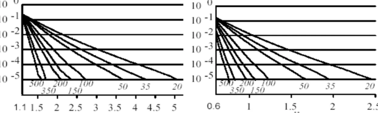 Figure 4. Simulation results of the normalised variance of a spectrum estimated by  spectrograms (on the left) or gliding correlograms (on the right) versus the  probability of false alarm Pfa varnorm   (vertical axis) and the threshold  ζ  (horizontal 