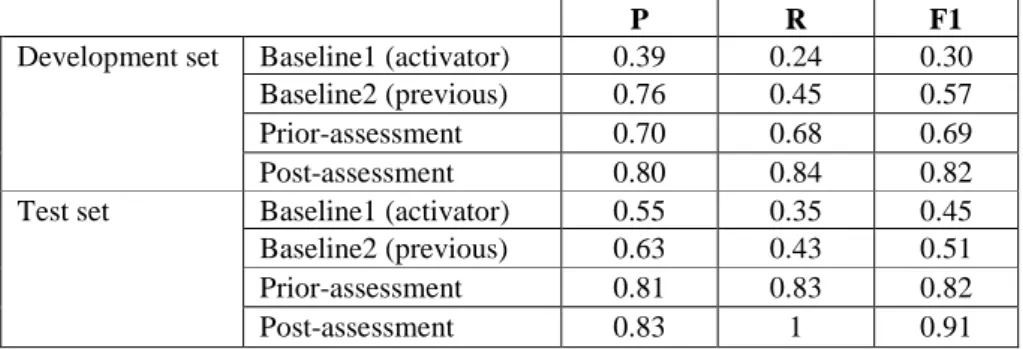 Table 1. Precision (P), recall (R) and F1-score (F1) of baselines and our heuristic obtained on  both dataset using prior and post assessments 