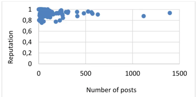 Fig. 1. User reputations that had more than 0.5 of reliability according to the number of posts 