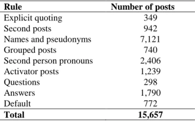 Table 2 presents the number of posts that match each rule. 