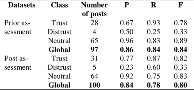 Table 6 – Precision, recall and F1-score of the trust inference  system using prior and post assessments 