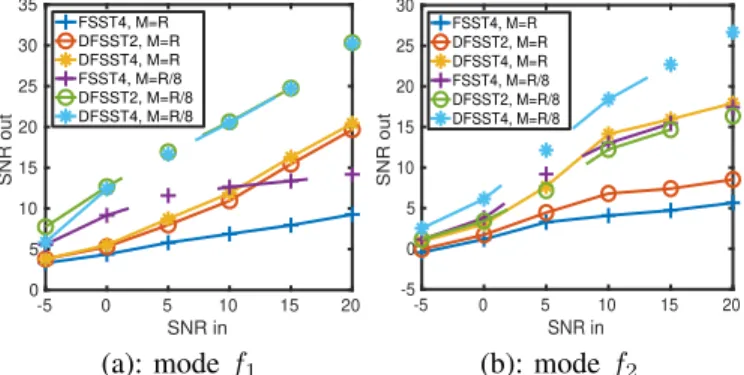 Fig. 3. In a noise-free case: (a) reconstruction accuracy measured using output SNR with respect to different input SNR for f 1 using FSST4, DFSST2 and DFSST4 computed with both M = R and M = R/8 and choosing d = 1; (b): same as (a) but for f 2 .