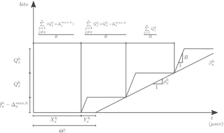 Fig. 2: NC DRR Service Curve