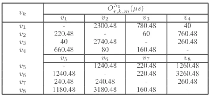 TABLE IV: Offset computation results for port S 1 1 in Figure 1 v k O r,k,mS1 (µs) v 1 v 2 v 3 v 4 v 1 - 2300.48 780.48 40 v 2 220.48 - 60 760.48 v 3 40 2740.48 - 260.48 v 4 660.48 80 160.48  -v 5 v 6 v 7 v 8 v 5 - 1240.48 220.48 1260.48 v 6 1240.48 - 220.
