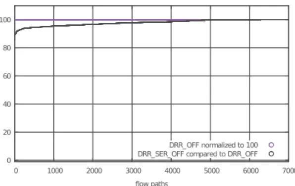 Fig. 9: E2E delay : NC DRR + Offset vs. NC DRR + Offset + Grouping