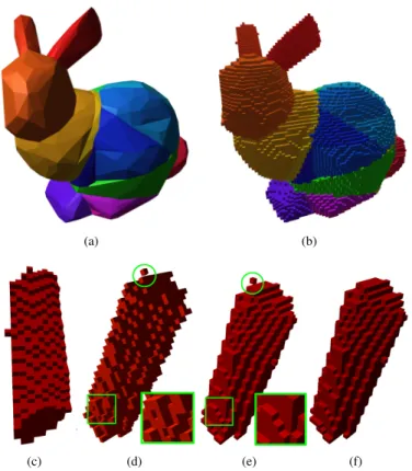 Fig. 1. (a) Convex decomposition of Bunny mesh. (b) Voxel representation of (a). (c) A convex part —right ear— of (b)