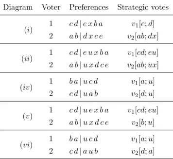 Diagram Voter Preferences Strategic votes (i) 1 c d | e x b a v 1 [e; d] 2 a b | d x c e v 2 [ab; dx] (ii) 1 c d | e u x b a v 1 [cd; eu] 2 a b | u x d c e v 2 [ab; ux] (iv) 1 b a | u c d v 1 [a; u] 2 c d | u a b v 2 [d; u] (v) 1 c d | u e x b a v 1 [cd; e